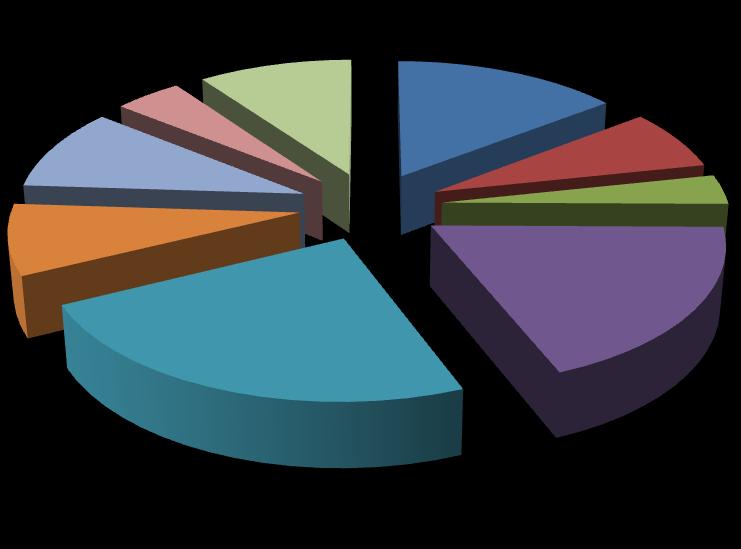 Naturais e Energia; 4% Mistério do Interior; 12% Forças Armadas