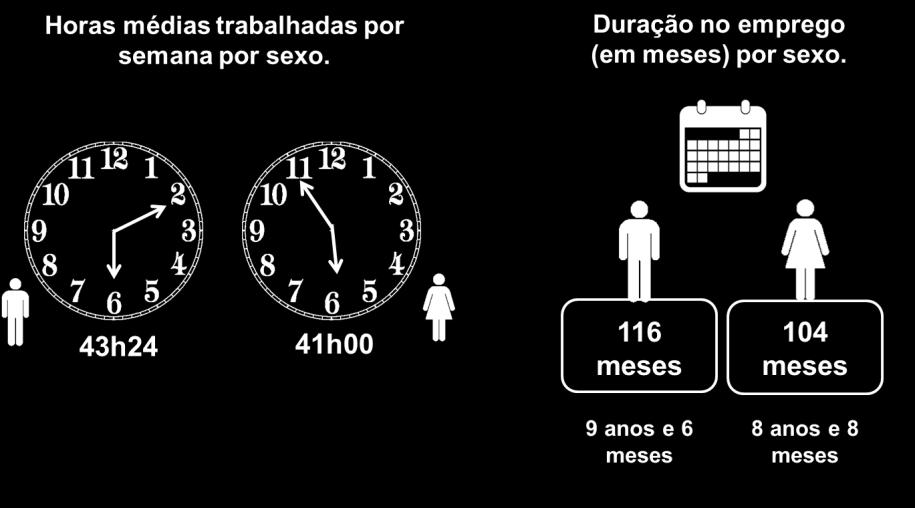 SUBEMPREGO Com base no número médio de horas trabalhadas o subemprego é definido como a percentagem de activos empregados que, na semana de referência,