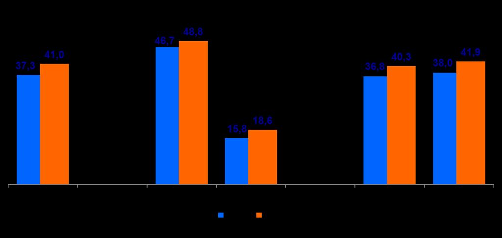 actividade. Em 2017, o subemprego afectou 16,0% da população empregada, em particular os que laboram no meio rural (28,8%) e as mulheres (16,8%).