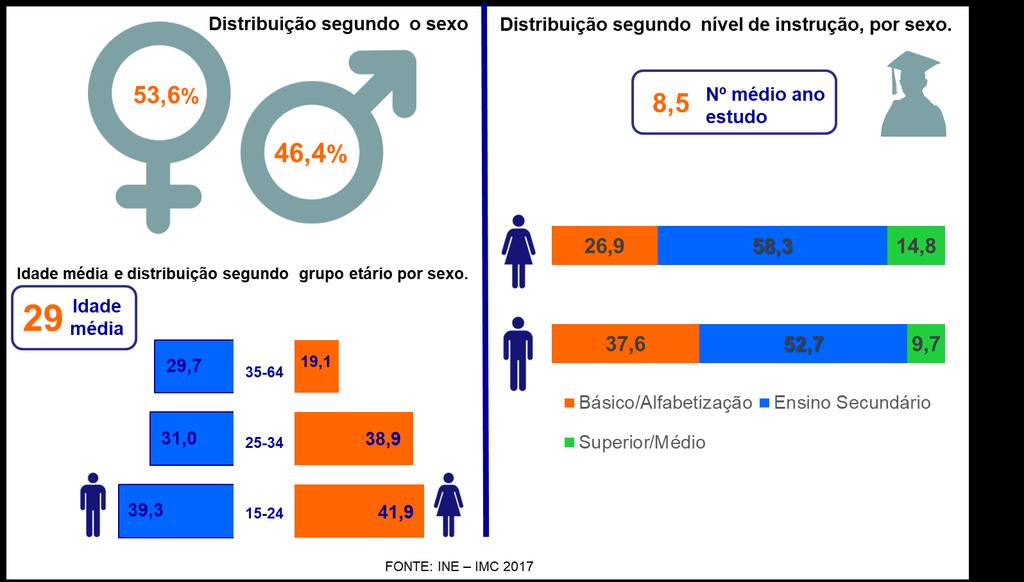 7. PERFIL DOS DESEMPREGADOS A população desempregada, em 2017, é na sua grande maioria do sexo masculino (53,6%) contra 46,4% do sexo feminino.