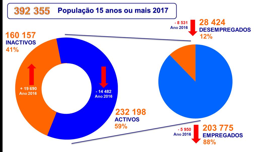 1. POPULAÇÃO EM IDADE DE TRABALHAR De acordo com os resultados do IMC 2017, em Cabo Verde registou-se um total de 392.