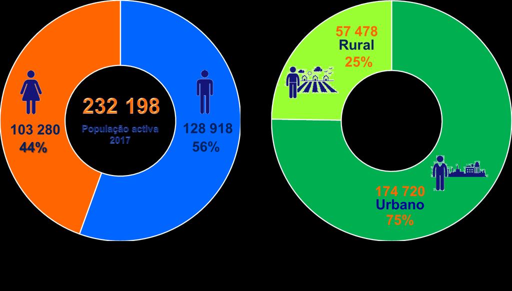 2. POPULAÇÃO ACTIVA E TAXA DE ACTIVIDADE Em 2017, no universo da população de 15 anos ou mais, a população economicamente activa foi estimada em 232.198 pessoas, tendo diminuído em cerca de 14.