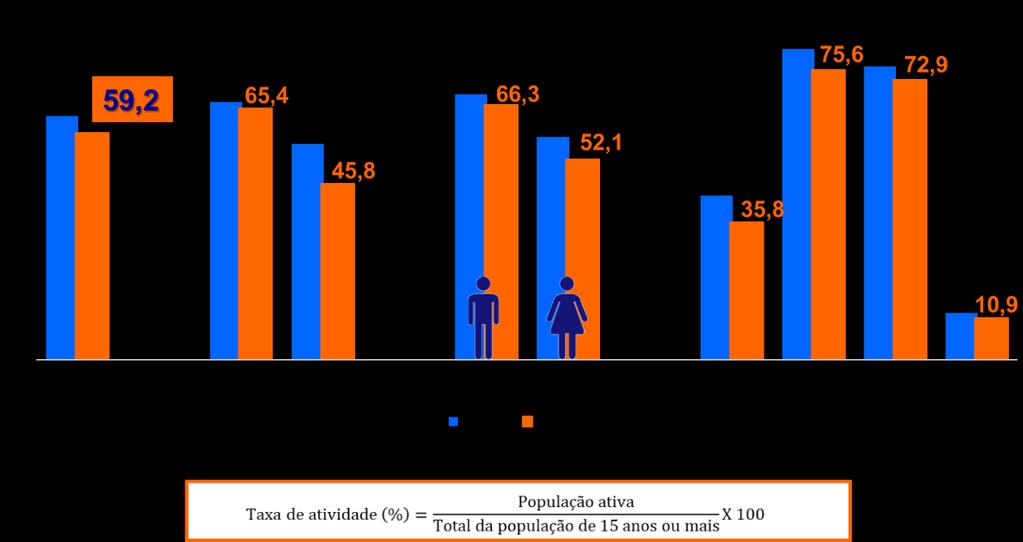 Gráfico 3: Taxa de actividade da população de 15 anos e mais