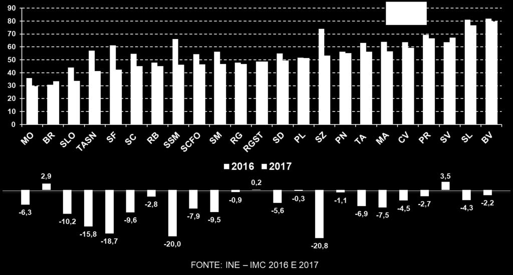 Cabo verde 2016 e 2017 Gráfico 4: Taxa de actividade da