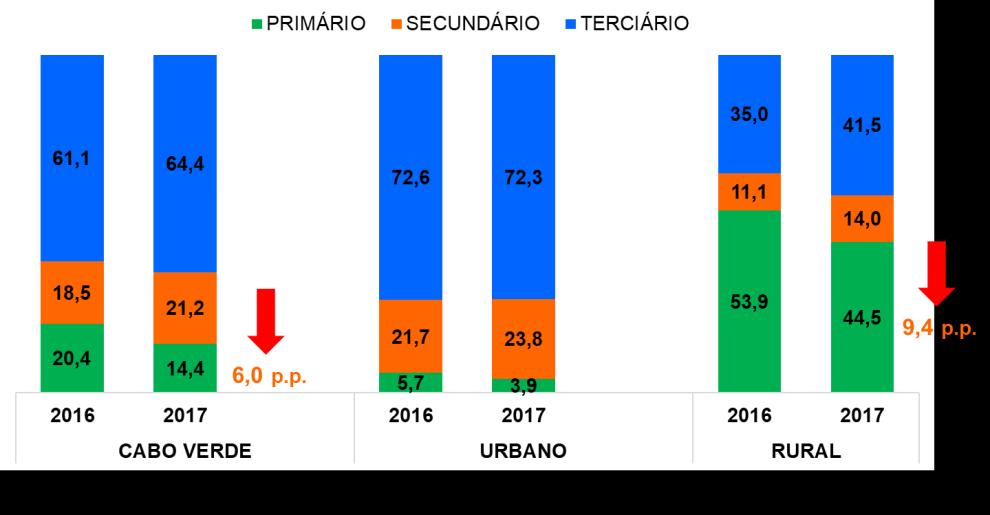 Essa quebra deve-se, essencialmente, à diminuição verificada no ramo de actividade da agricultura, pesca e criação de gado (13.444 empregos), o ramo que mais empregou em 2016.