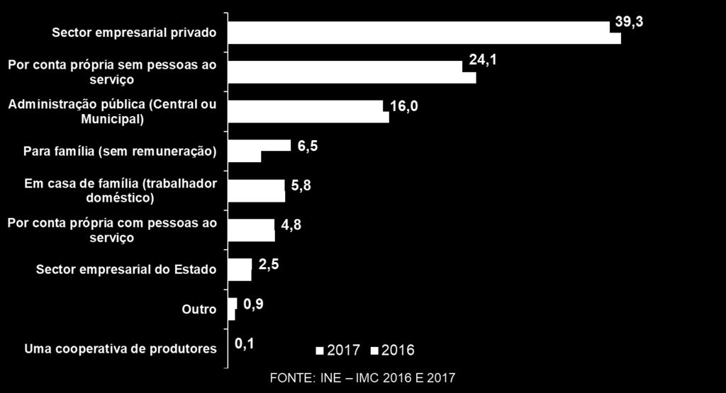 na profissão (%).