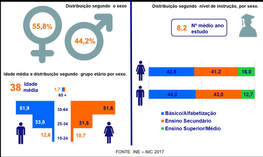 4. PERFIL DOS EMPREGADOS Os empregados, maioritariamente do sexo masculino (55,8%) têm em média 38 anos e cerca de 8,2 anos de estudo.