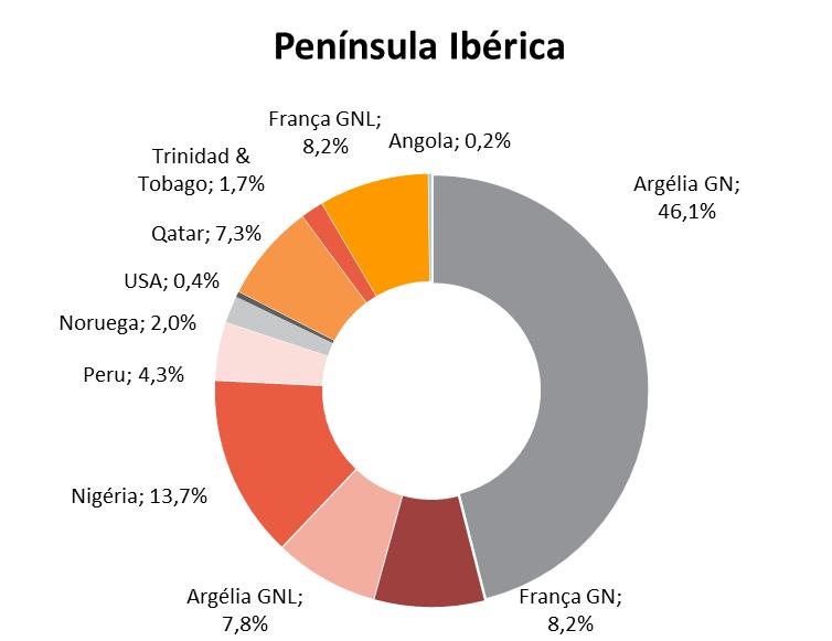 FIGURA 6-20 Aprovisionamento percentual (%)