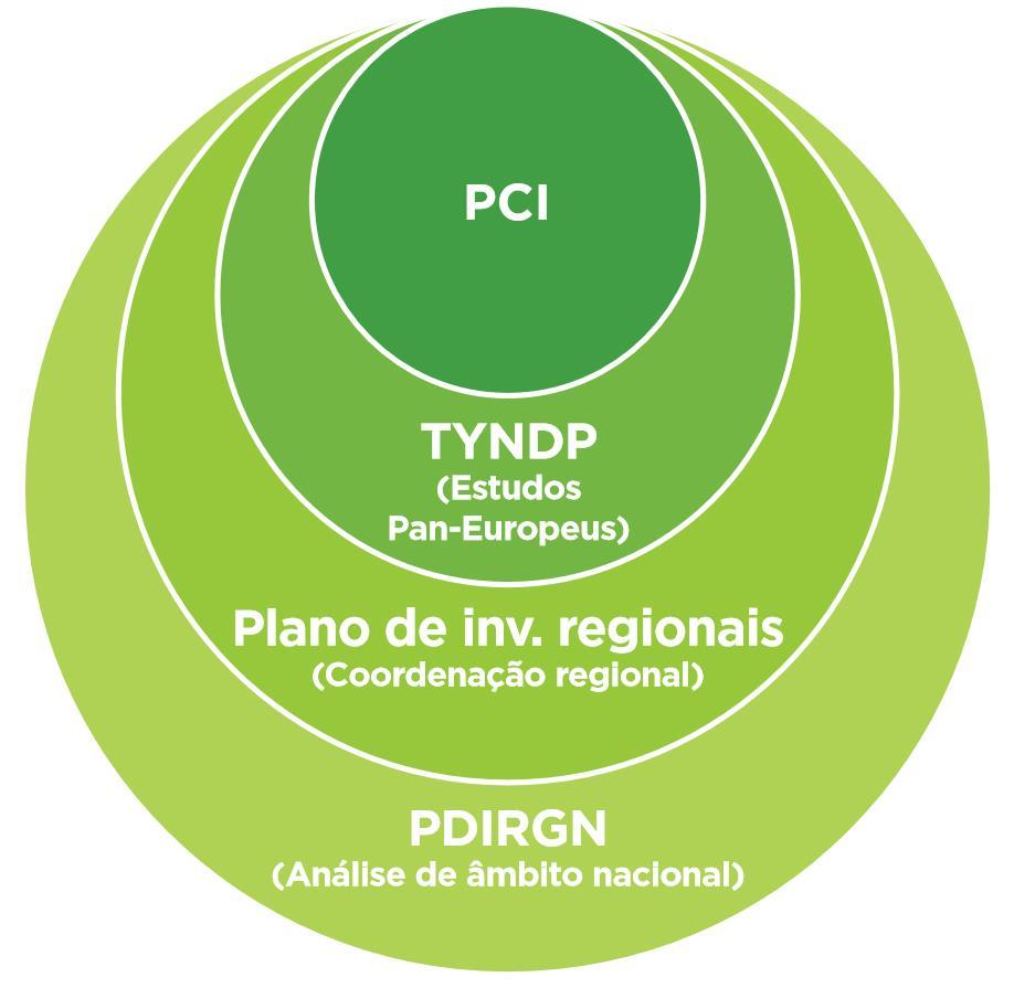 ENQUADRAMENTO E ÂMBITO O PLANEAMENTO DA RNTIAT NO CONTEXTO EUROPEU GRIP North-West GRIP South GRIP CEE GRIP BEMIP GRIP Corredor Sul GRIP Corredor Sul-Norte A REN contribui para a elaboração do GRIP