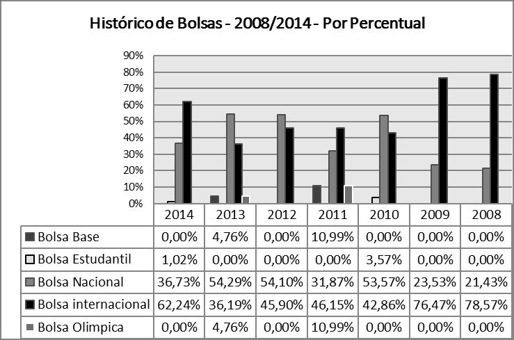 Gráfico 3. Histórico percentual anual de Bolsas por categorias. Fonte: elaborado pelos autores.