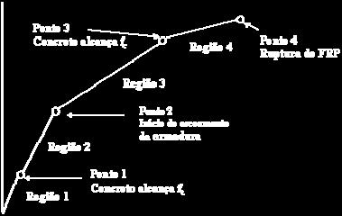 29, sendo que, na região 4, as tensões no concreto são baseadas em uma distribuição retangular equivalente; foram adotados dois valores de módulo de elasticidade para o aço: um para a fase elástica e