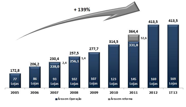 No decorrer do primeiro trimestre, 30,7% da venda total da Riachuelo foi composta por produtos Guararapes.