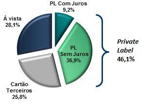 A base total de cartões atingiu a marca de 22,0 milhões de plásticos Private Label, sendo 286,6 mil unidades emitidas somente neste primeiro trimestre de 2013.