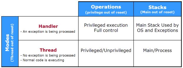 Stack: selecionado pelo bit1 de CONTROL 0 = main; 1 = process (este stack só pode ser usado em modo Thread) Modo: selecionado pelo IPSR 0 =