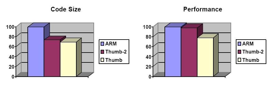Thumb-2 Densidade de código melhora em até 35% em relação ao código
