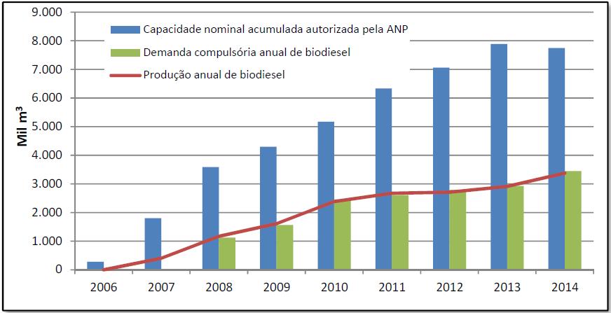 Evolução da produção de biodiesel no Brasil