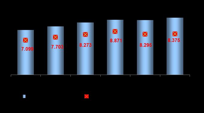 Dividendos declarados (R$) 2,00 2,54 2,35 0,78 0,37 0,22 Pay Out %