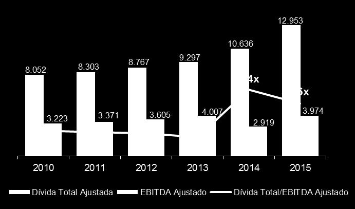 Medida histórica de alavancagem (R$ milhões) Dívida Total Ajustada vs.