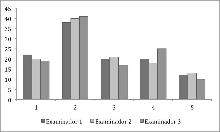 86 5 Resultados Tabela 2: Frequência (absoluta e relativa) dos escores do índice oclusal bilateral, por examinador, na primeira avaliação.