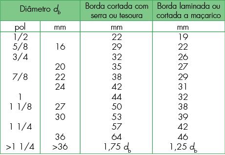 Distância mínima de um furo às bordas No caso de furos-padrão, a distância de seu centro a qualquer borda de elemento ligado não deve ser inferior ao valor indicado na figura a seguir.