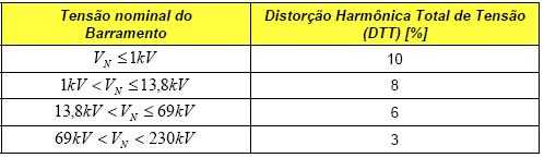 Harmônicos - Valores de referência Valores de referência globais das distorções harmônicas totais (em porcentagem da tensão