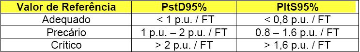 Flutuação de Tensão - Flicker Valores de referência O FT deve ser calculado pela relação entre o valor do PltS95% do barramento do sistema de distribuição e o valor do