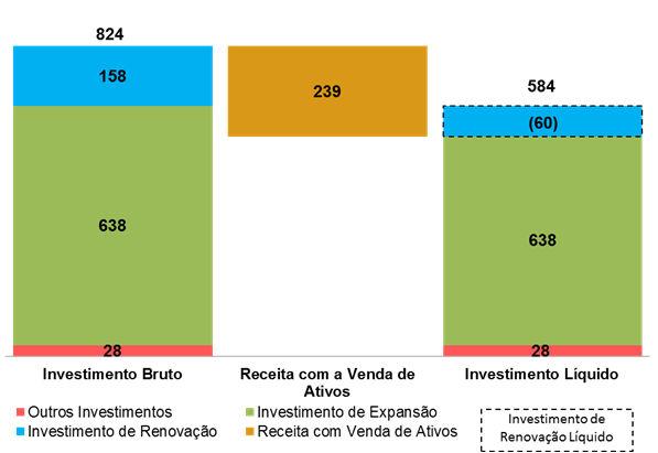 Investimentos - JSL Consolidada (R$ milhões) 14 Investimento Realizado 1S14 Flexibilidade no gerenciamento do Investimento de Renovação pela baixa idade média da frota.