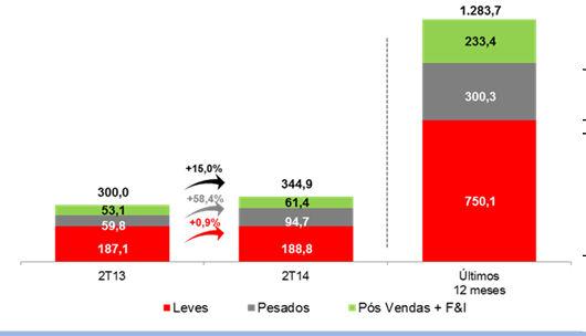 Resultados da JSL Concessionárias de Veículos JSL Logística e JSL Concessionárias de Veículos: Negócios Independentes, porém complementares Demonstrações de Resultados (R$ milhões) 2012 2013 2T13