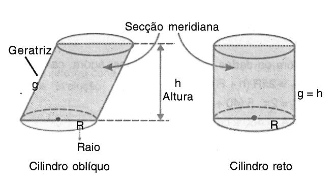 Cilindro reto Quando as geratrizes são perpendiculares às bases. Nesse caso, a secção meridiana é um retângulo.