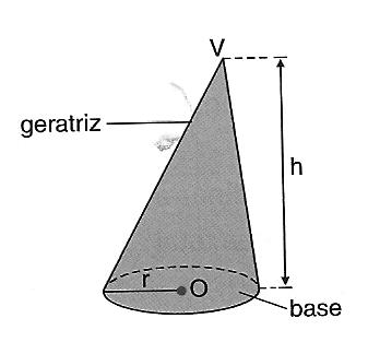 ) Elementos Considerando o cone representado a seguir, temos: O ponto V é o vértice do cone: O círculo de raio r é a base do cone; Os segmentos