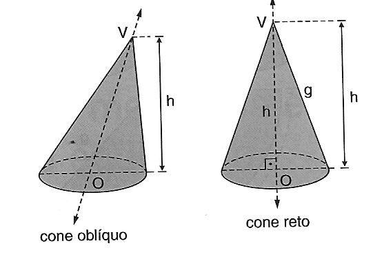 ) Classificação Um cone pode ser classificado conforme a inclinação da reta VO sendo O o centro da base, em relação ao plano da base: O cone