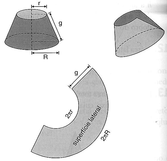 Área lateral : A superfície lateral de um tronco de cone reto de raios r e R e geratrizes g é equivalente a um trapézio de bases r e e altura g.