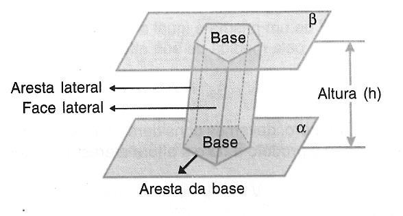 lateral: conjunto de todas as faces laterais Superfície total : união da superfície lateral com as duas