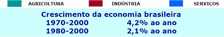 1970-2005 Mundo: 3,7% a.a Brasil: 4,0% a.a. Obs.