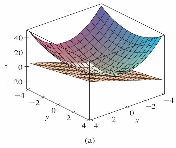 Planos Tangentes Figura 2(a) mostra o paraboloide elíptico e seu plano tangente em (1, 1, 3) que encontramos no Exemplo 1.