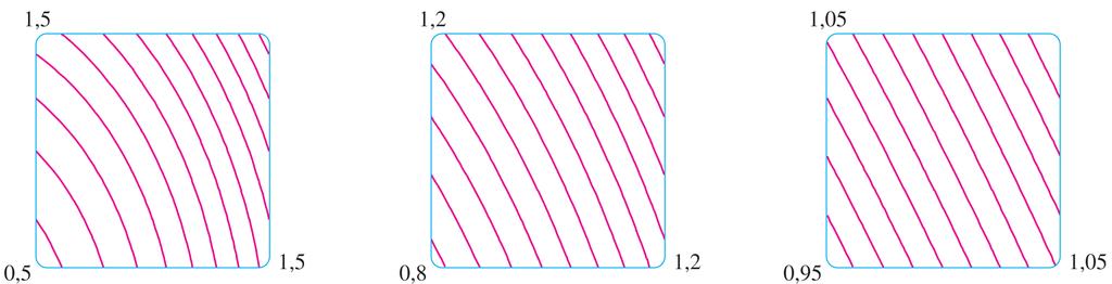 Planos Tangentes Observe que, quanto mais ampliamos a região próxima ao ponto, mais plano parece o gráfico da superfície e mais se parece com o plano tangente.