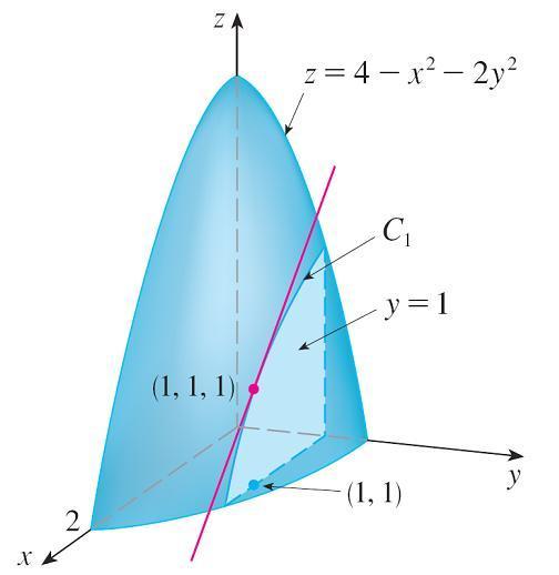 Exemplo 2 Solução continuação O gráfico de f é o paraboloide z = 4 x 2 2y 2 e o plano vertical y = 1 intercepta-o na parábola z = 2 x 2, y = 1.