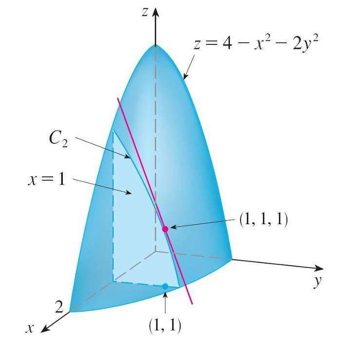 Exemplo 2 Solução continuação Da mesma forma, a curva C 2 em que o plano x = 1 interpreta o paraboloide é a