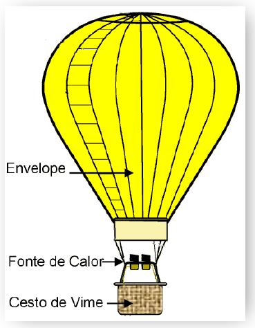 (UFRN-1) Um balão de ar quente é constituído por um saco de tecido sintético, chamado envelope, o qual é capaz de conter ar aquecido.
