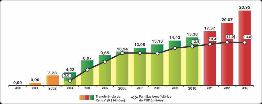 Inovações em programas já existentes Ampliação do número de famílias beneficiárias e do orçamento do Bolsa Família Transferência de Renda* (R$ bilhões)