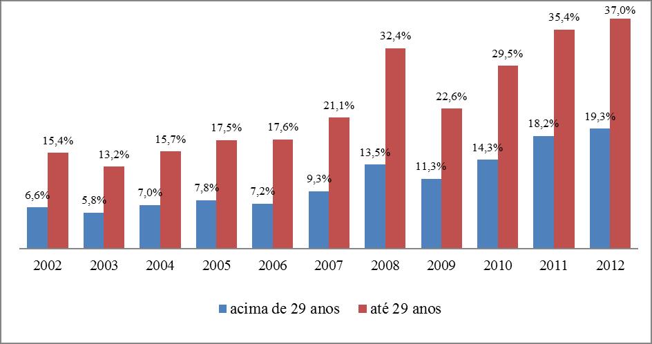 109 Gráfico 8 Rotatividade Voluntária setor de Serviços em Sorocaba (2002/2012) Fonte: RAIS MTE (2014). Elaboração: próprio autor. 4.