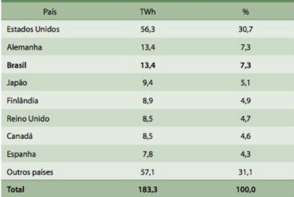 11 Figura 4 Produtores de Bioenergia