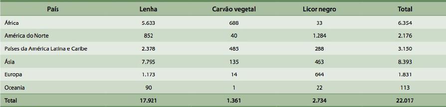 15 Figura 8 Consumo de combustíveis a base de madeira em 2005 (PJ) Fonte: Figura obtida de [3].