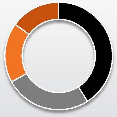 Venda de Energia em 1S12 Brasil Industrial 15% 18% Consumo Industrial Total = 100.