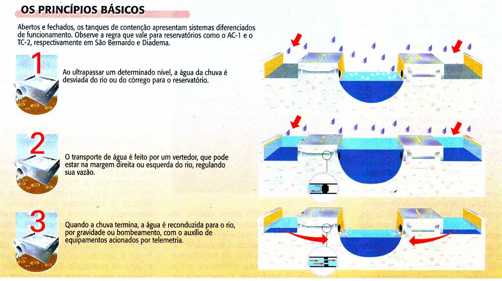 Infiltração: Não é recomendável quando Profundidade do lençol freático no período chuvoso menor que 1,20 m, abaixo da superfície infiltrante; Camada impermeável a 1,20 m ou menos da superfície