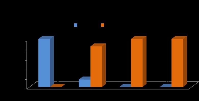 COMUNICAÇÃO Tabela 16 Veículo de comunicação para obtenção de informações valores percentuais Veículo de comunicação Carro de som - 8,22 - - 9,09 Email/blog 100,00 4,11 - - 4,55 Folhetos - 4,11 - -