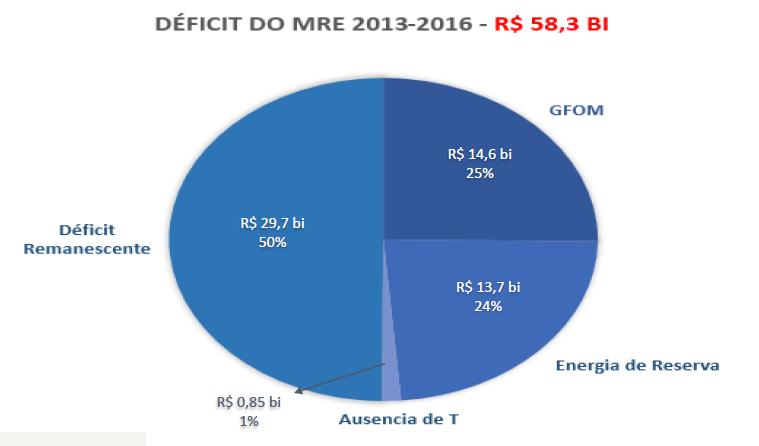 O Risco GSF 50% do déficit seria