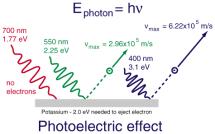 Potencial de corte V corte (V) O efeito fotoelétrico Freqüência da luz incidente (Hz) Os elétrons são liberados apenas quando a frequência da luz excede um certo valor.