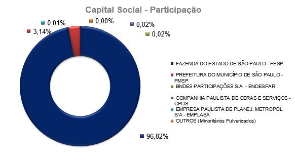 A seguir apresenta-se a composição do capital social da Companhia em 31/12/2017.