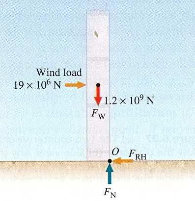 2 10 3 N/m 2, dando carga total de 19 10 6 N. Supondo que esta carga atua sobre o c.g. no centro da torre, o torque produzido pelo vento (sentido horário) pode ser estimado em: (19 10 6 N)(206 m) = 3.